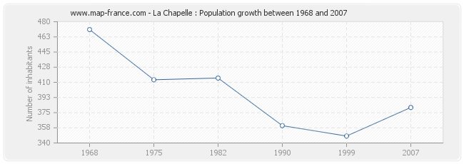 Population La Chapelle